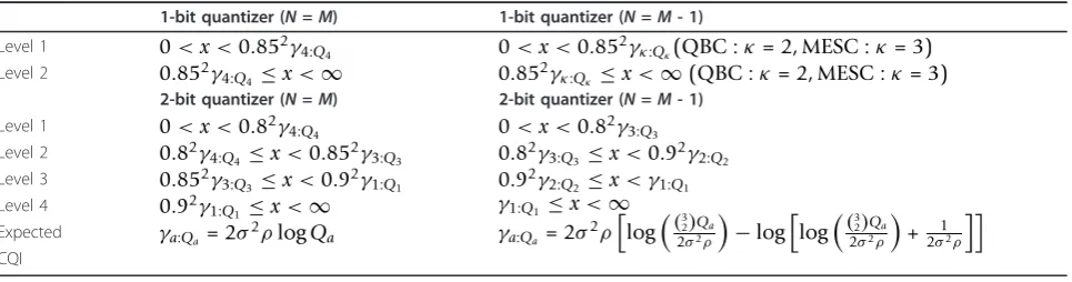 Table 1 The proposed CQI quantizer (RBF)