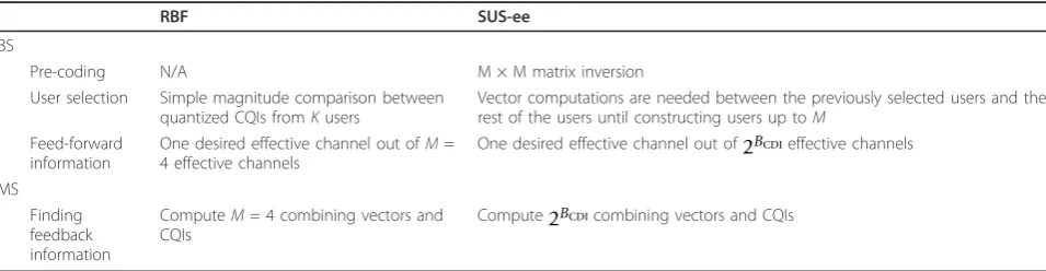 Table 3 Complexity comparison between the RBF and the SUS-ee