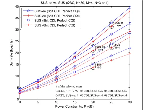 Figure 2 Comparison of the results between the SUS and the SUS-ee algorithm (ε = 0.3)