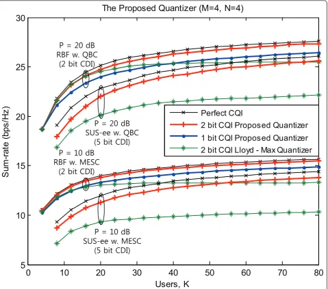 Figure 3 Performance gap between perfect CQI case and quantized CQI case (M = 4, N = 4)