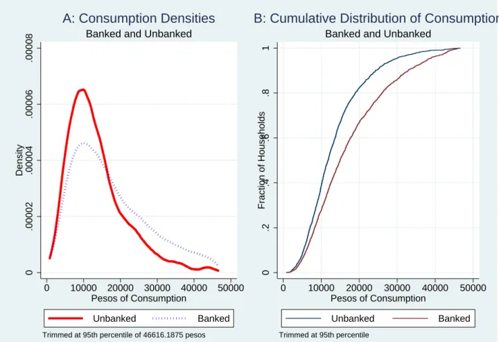 Figure 1: Density and Distribution of Consumption for Banked and Unbanked Households