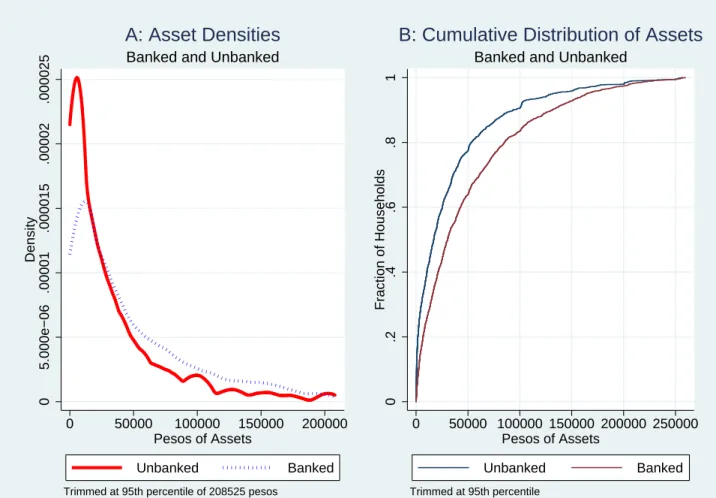 Figure 2: Density and Distribution of Wealth for Banked and Unbanked Households