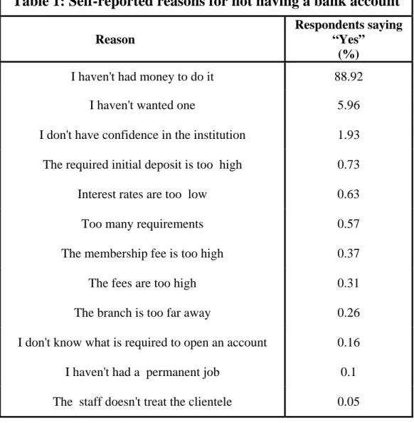 Table 1: Self-reported reasons for not having a bank account                               Reason 