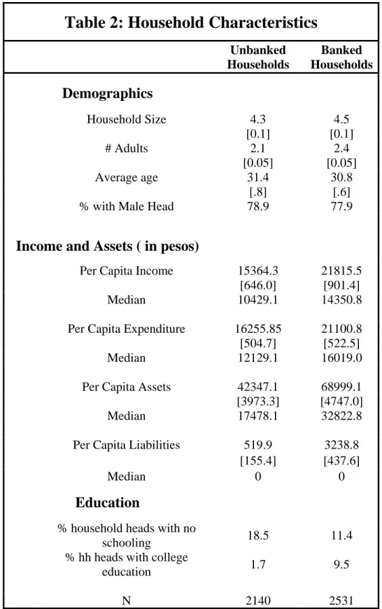 Table 2: Household Characteristics  Unbanked  Households  Banked  Households Demographics  Household Size  4.3  4.5   [0.1]  [0.1]  # Adults  2.1  2.4   [0.05]  [0.05]  Average age  31.4  30.8   [.8]  [.6] 