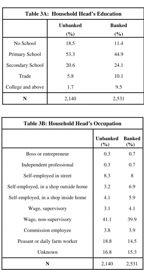 Table 3A:  Household Head’s Education  Unbanked  Banked  (%) (%)  No School  18.5  11.4  Primary School  53.3  44.9  Secondary School  20.6  24.1  Trade  5.8  10.1 