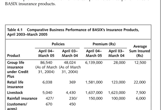 Table 4.1 Comparative Business Performance of BASIX’s Insurance Products,  April 2003–March 2005