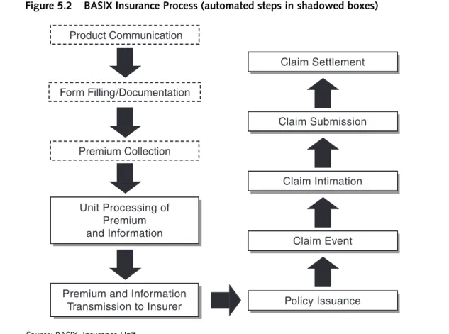 Figure 5.2 BASIX Insurance Process (automated steps in shadowed boxes) Product Communication Form Filling/Documentation Premium Collection Unit Processing of Premium and Information