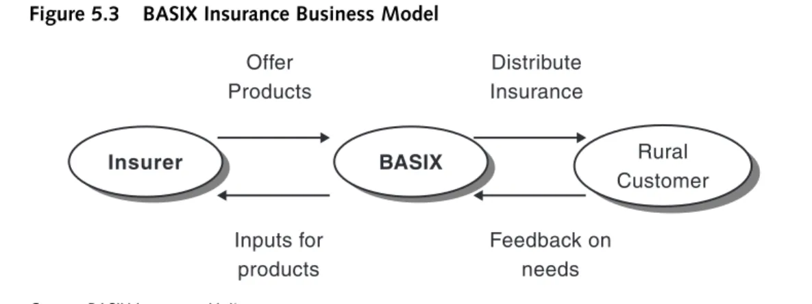 Figure 5.3 BASIX Insurance Business Model Offer Products Feedback on needsInputs forproducts Distribute Insurance Rural CustomerInsurerBASIX