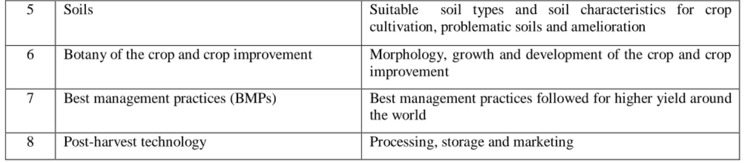 Table 4: Region specific Agro climatology of the crop 