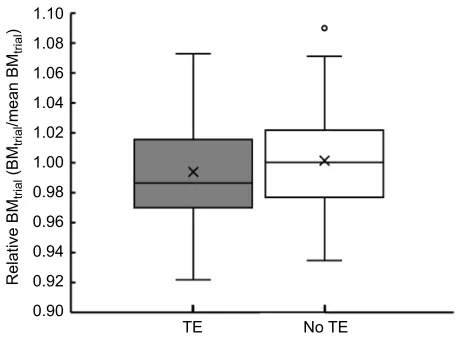 Fig. 4. Relationship between pre-fasting trial body mass (BMtrialtorpor expression (TE) in female mice.(BM) and We measured BMtrial as an indicatorof the physical state just before fasting