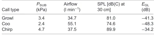 Table 1. Mean±s.d. fundamental frequency (fo), dominant frequency (fDOM), sound pressure level (SPL) and harmonics-to-noise ratio (HNR) for allcall types