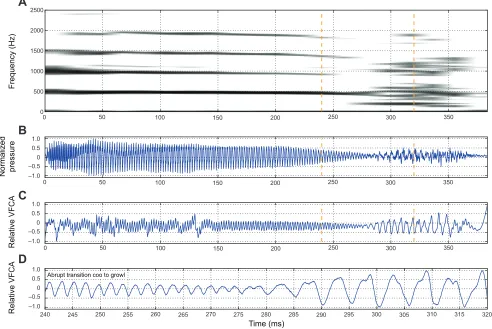 Fig. 5. Variation in spectral quality between coo calls. (A) Average harmonics-to-noise ratio (HNR) as a function of average SPL per call (one blue circlefrequency spectrum and (C) EGG waveform for a stereotypical breathy casewaveform for a stereotypical n