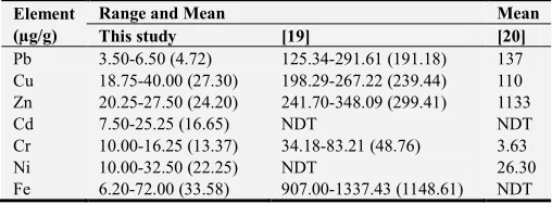Table 5. Comparison of the total elemental concentrations in this study with similar studies