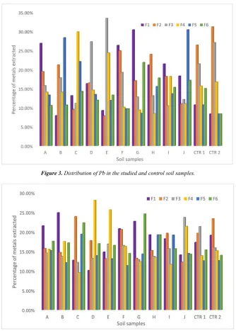 Figure 3. Distribution of Pb in the studied and control soil samples. 