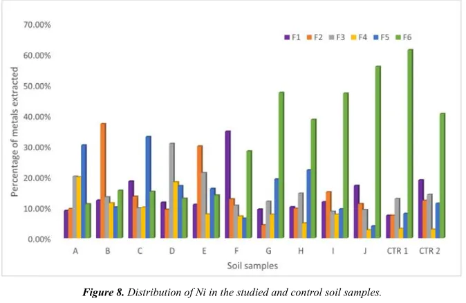 Figure 8. Distribution of Ni in the studied and control soil samples. 