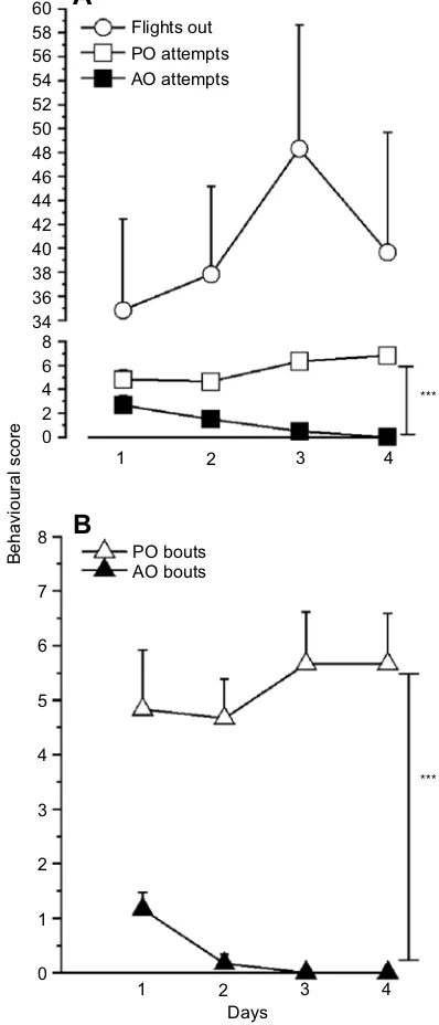 Fig. 1. Exposure to preference odour (PO)/aversive odour (AO) leads tomemory formation inrespect to feeding attempts between odours, feeding attempts between days, Cynopterus sphinx