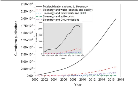 Fig. 1 Publications related to bioenergy production and its environmental effects (water quantity and quality, biodiversity and SOC, soil erosion, and GHG emissions) since the year of 2000