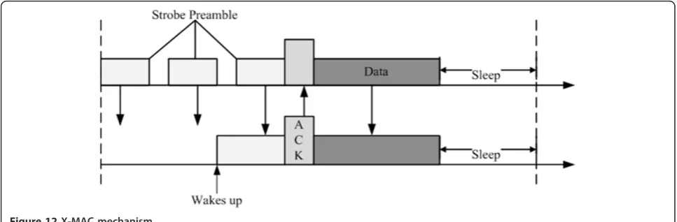 Figure 12 X-MAC mechanism.