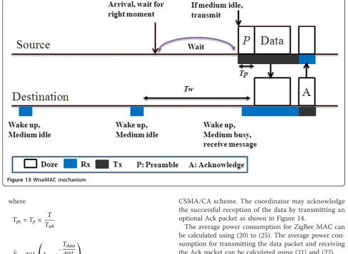 Figure 13 WiseMAC mechanism.