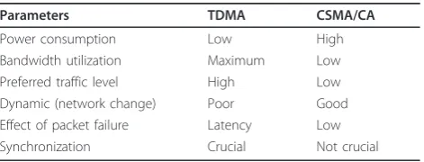 Table 3 Comparison between TDMA and CSMA/CA