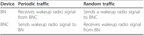 Table 4 BAN traffics and wakeup radio