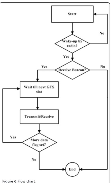 Figure 6 Flow chart.