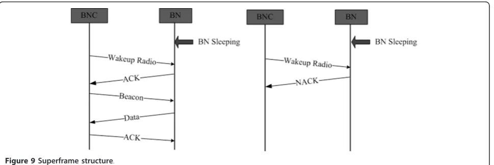 Figure 10 MAC frames: (a) MAC frame; (b) MAC header; (c) data;(d) Ack; (e) beacon; (f) wakeup frame.
