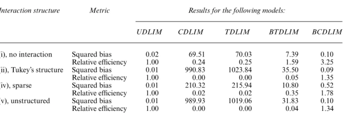 Table 2. Empirical squared bias and empirical relative efficiency (measured with respect to the MSE of the UDLIM estimate) of marginal lagged effects across five two-dimensional DL interaction models based on 1000 simulation data sets†