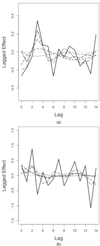 Fig. 3. Estimated DL functions up to 14 days for the effects of (a) PM 10 and (b) O 3 on mortality in Chicago, Illinois, from 1987 to 2000 based on data from the NMMAPS under five estimation methods (the DL functions presented here are estimated by integra