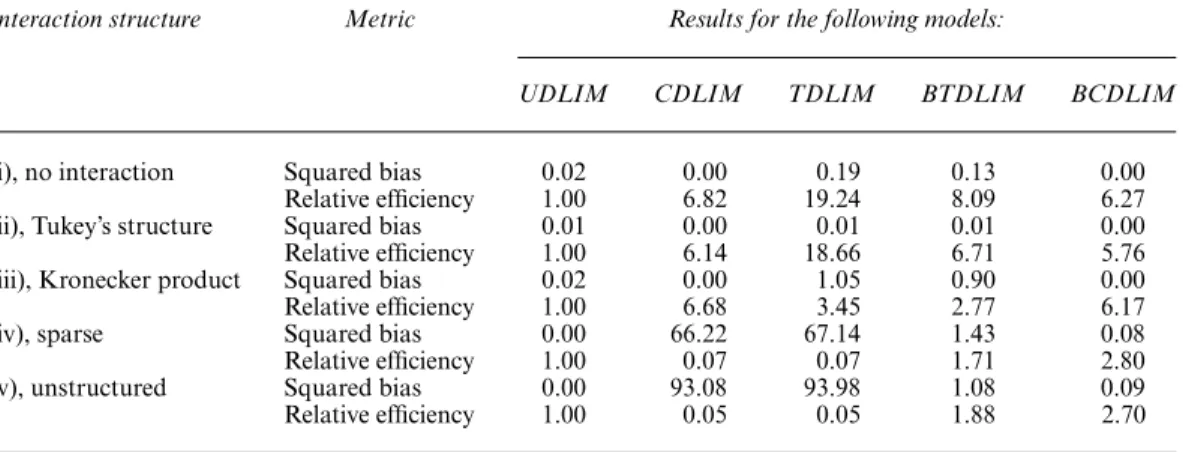 Table 1. Empirical squared bias and empirical relative efficiency (measured with respect to the MSE of the UDLIM estimate) of marginal lagged effects across five two-dimensional DL interaction models based on 1000 simulation data sets†