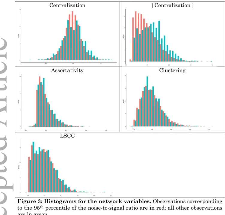 Figure 3: Histograms for the network variables. Observations corresponding  to the 95 th  percentile of the noise-to-signal ratio are in red; all other observations  are in green