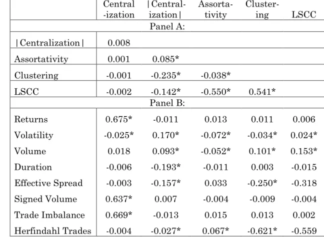 Table I: Correlations between Financial and Network Variables 