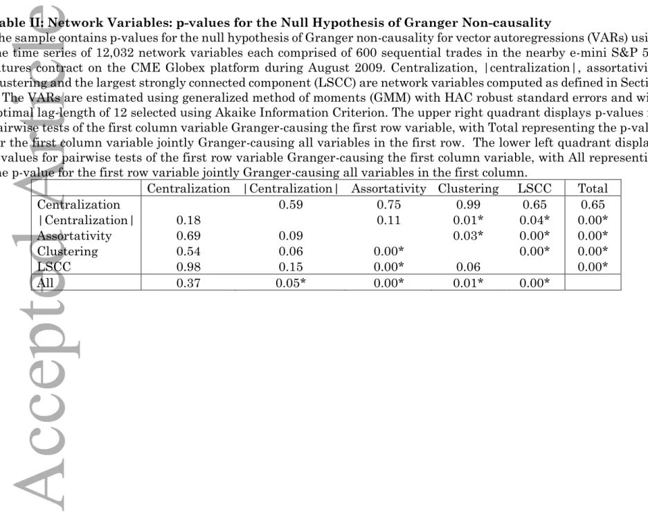 Table II: Network Variables: p-values for the Null Hypothesis of Granger Non-causality 