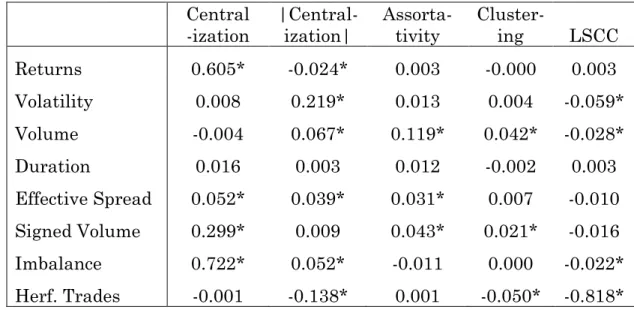 Table IV: Simulation Results - Correlations between Financial and  Network Variables 