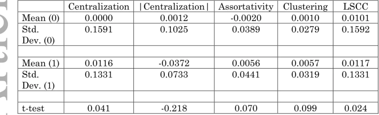 Table V: T-tests for Differences in Means by Noise-to-Signal Ratio  Mean (0) and Std. Dev