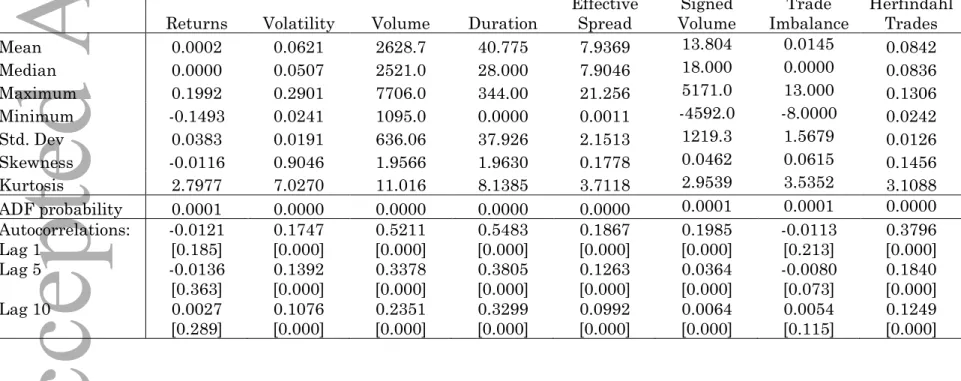 Table A-II: Financial Variables: Summary Statistics 