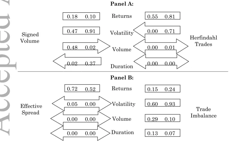 Table A-III: Financial and Liquidity Measures: p-values for the Null  Hypothesis of Granger Non-causality 