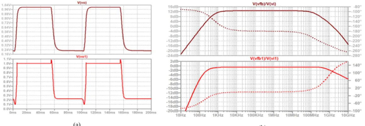 Figure 11. Transient responses of two-stage op amp and simulation results of self-loop function; (brown)  stable, (red) unstable