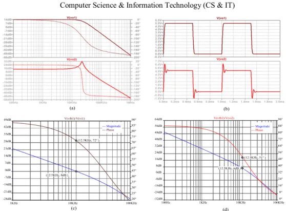 Figure 14. Simulation results of Tow Thomas circuit: (a) frequency response, (b) transient response with  square-wave input; (brown) stable, (red) unstable; frequency response of self-loop function: (c) stable, and 