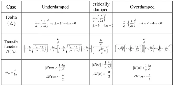 Table 1. Summary of magnitude-angular values of second order denominator complex function.