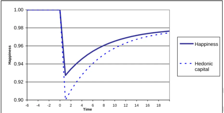 Figure 4: The response of happiness and hedonic capital to a white noise shock to hedonic capital  combined with a reduction in z 
