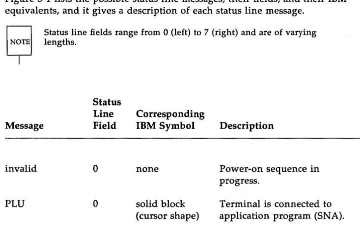 Figure 3-1 lists the possible status line messages, their fields, and their equivalents, and it gives a description of each status line message