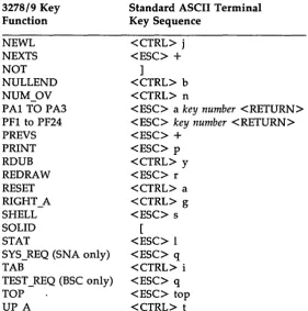 Figure C-l: AT&T 3278/9 Key Sequences For Standard ASCII Terminals (using KY.std). 