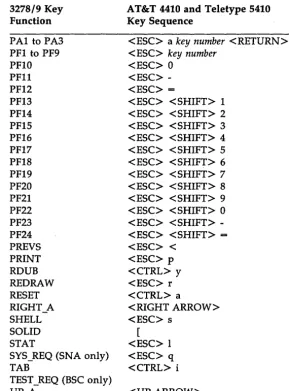Figure C-2: AT&T 3278/9 Key Sequences for AT&T 4410 and Teletype 5410 Terminals 