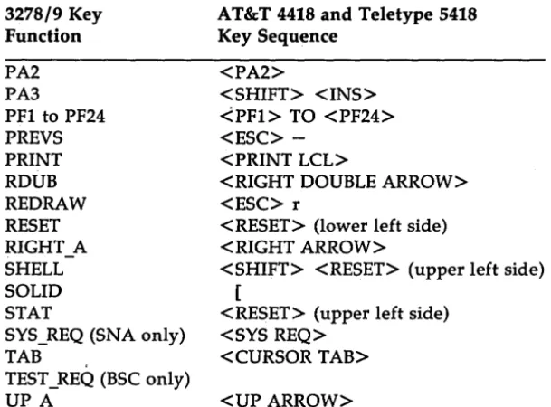 Figure C-3: AT&T 3278/9 Key Sequences for AT&T 4418 and Teletype 5418 Terminals 