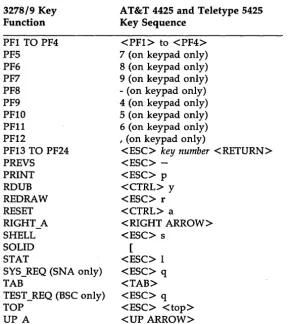 Figure C-4: AT&T 3278/9 Key Sequences for AT&T 4425 and Teletype 5425 Terminals 