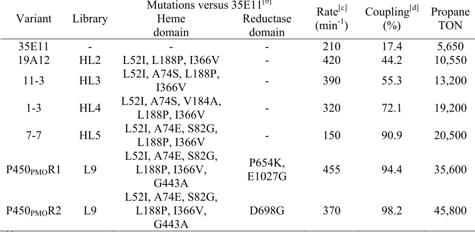 Table 2.2: In vitro propane oxidation activities of most representative P450 BM3 variants[a] [b]