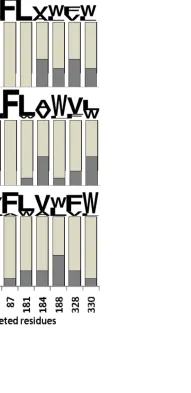 Figure 3.4: Amino acid distribution at each of the active variants, (b) identity of PMO’s amino acid for these residues, (c) variants supporting ten targeted positions of propane hydroxylating CRAM library variants: (a) all less than 7,500 TON, (d) variants supporting 7,500 – 10,000 TON, (e) variants supporting  > 10,000 TON, sequence logo generated by http://weblogo.berkeley.edu/  