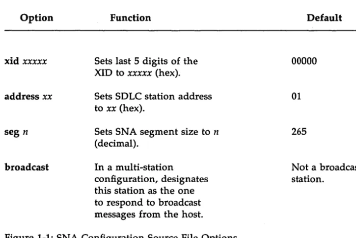 Figure 1-1: SNA Configuration Source File Options 