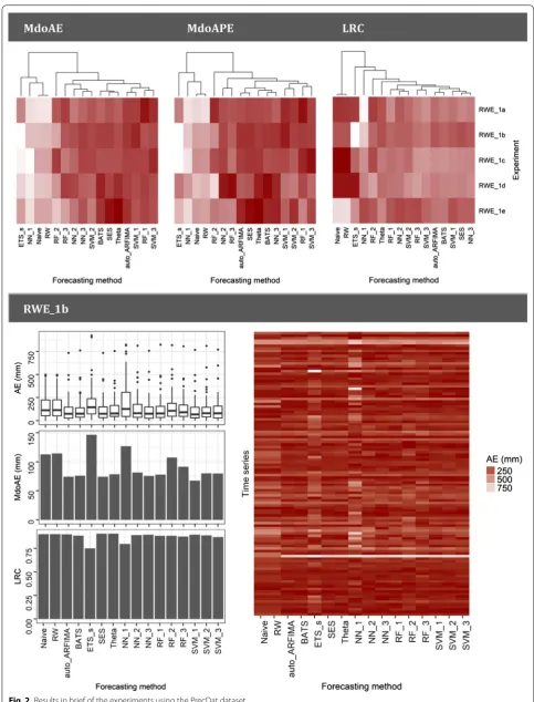 Fig. 2 Results in brief of the experiments using the PrecDat dataset